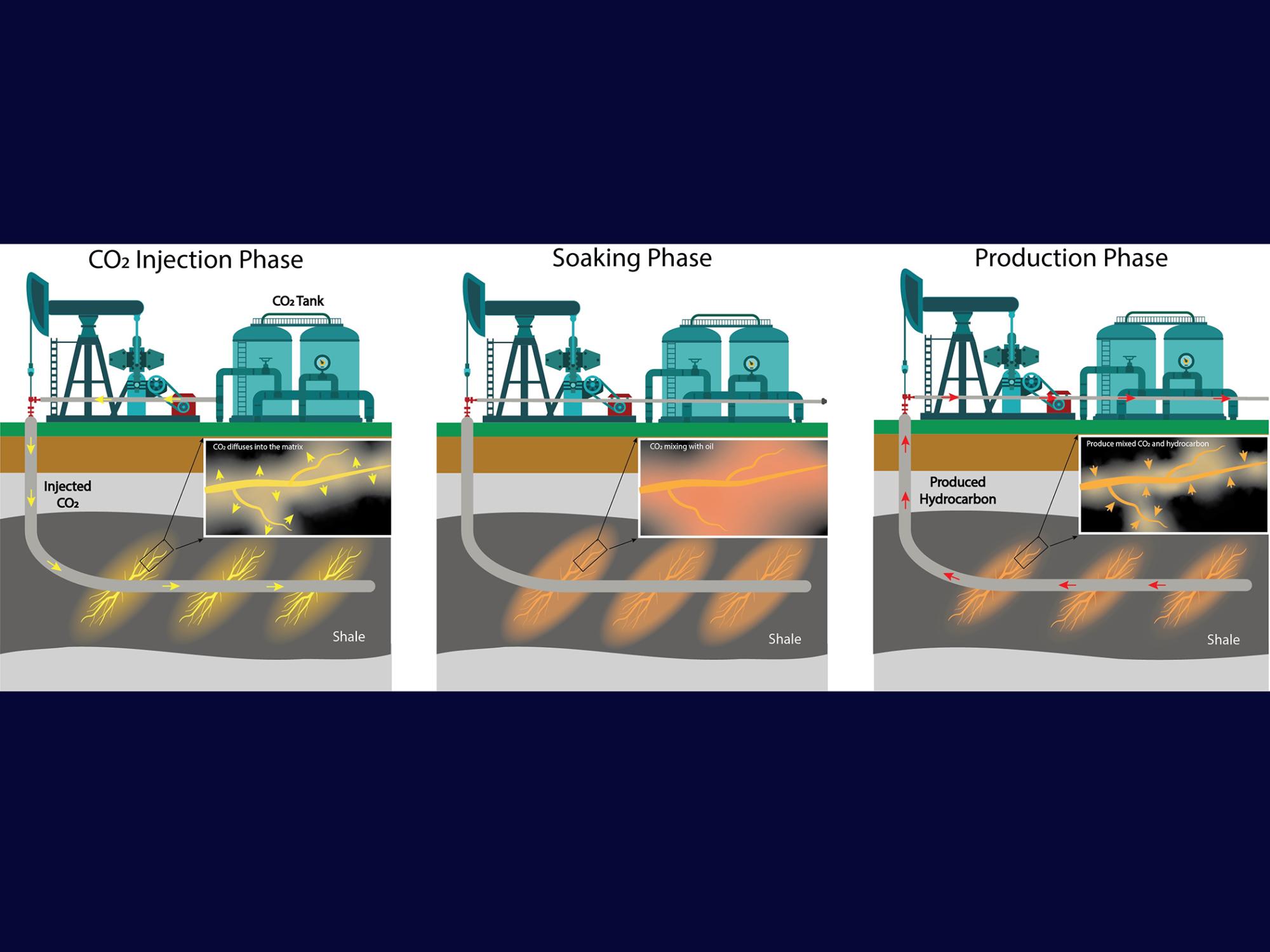 More Efficient Approach to Shale Wells Could Boost Oil Output, Store ...